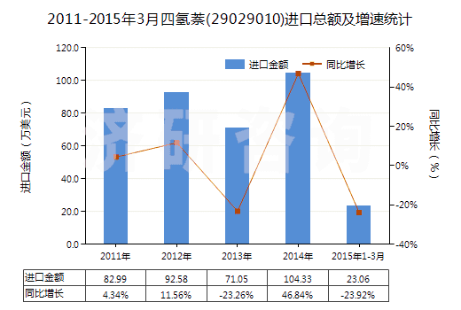 2011-2015年3月四氫萘(29029010)進(jìn)口總額及增速統(tǒng)計(jì)